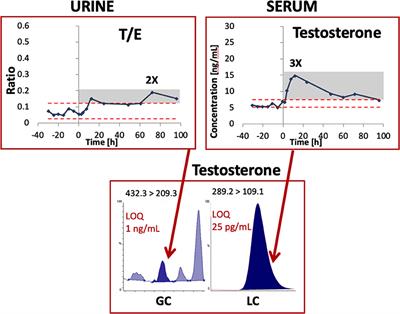 Fighting Doping in Elite Sports: Blood for All Tests!